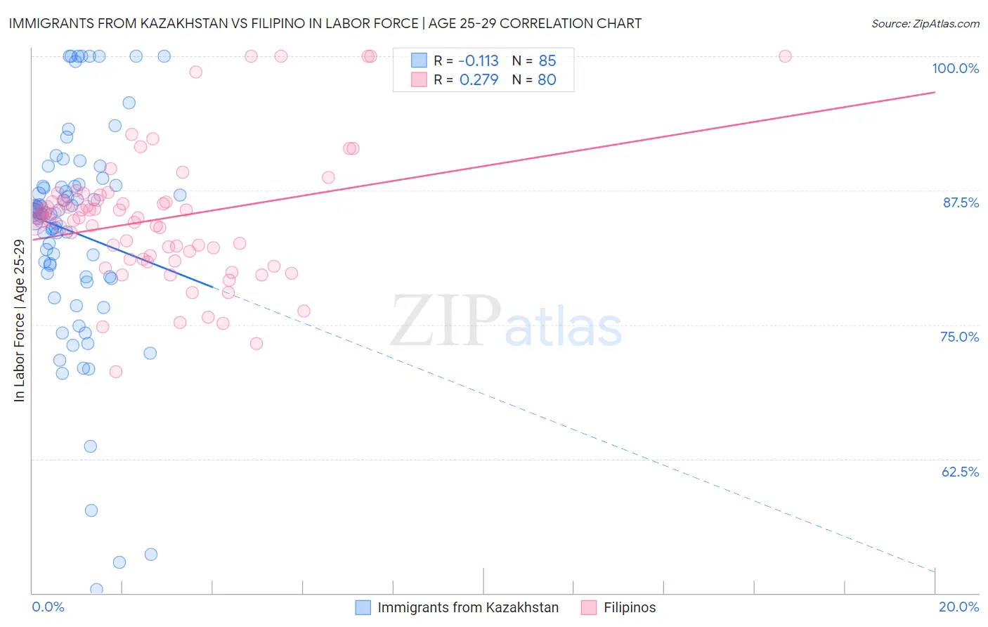 Immigrants from Kazakhstan vs Filipino In Labor Force | Age 25-29