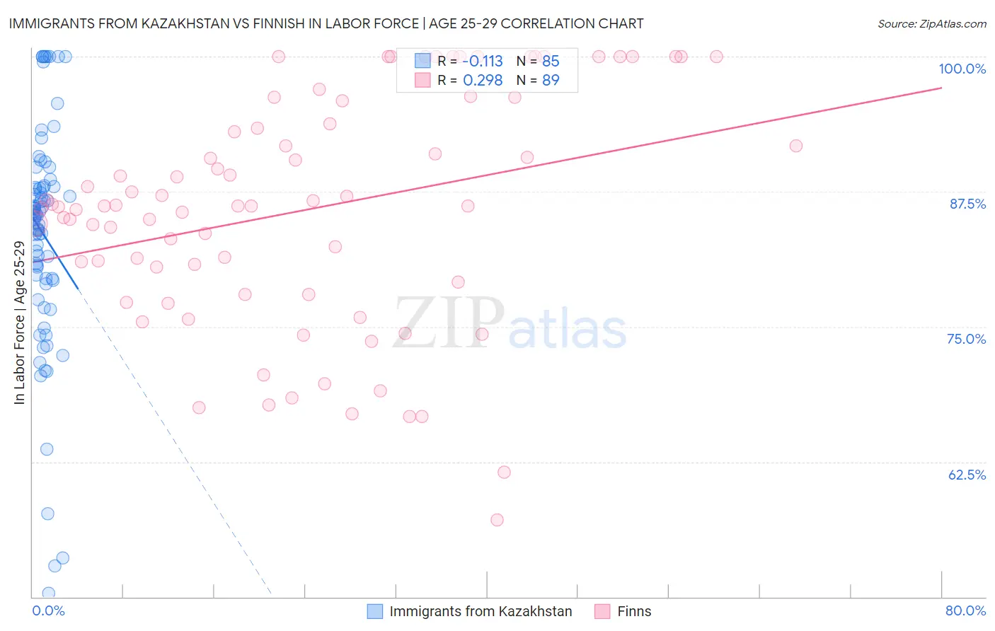 Immigrants from Kazakhstan vs Finnish In Labor Force | Age 25-29