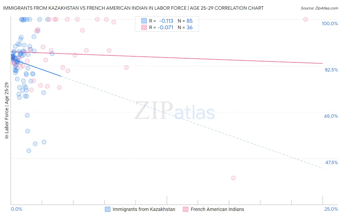 Immigrants from Kazakhstan vs French American Indian In Labor Force | Age 25-29
