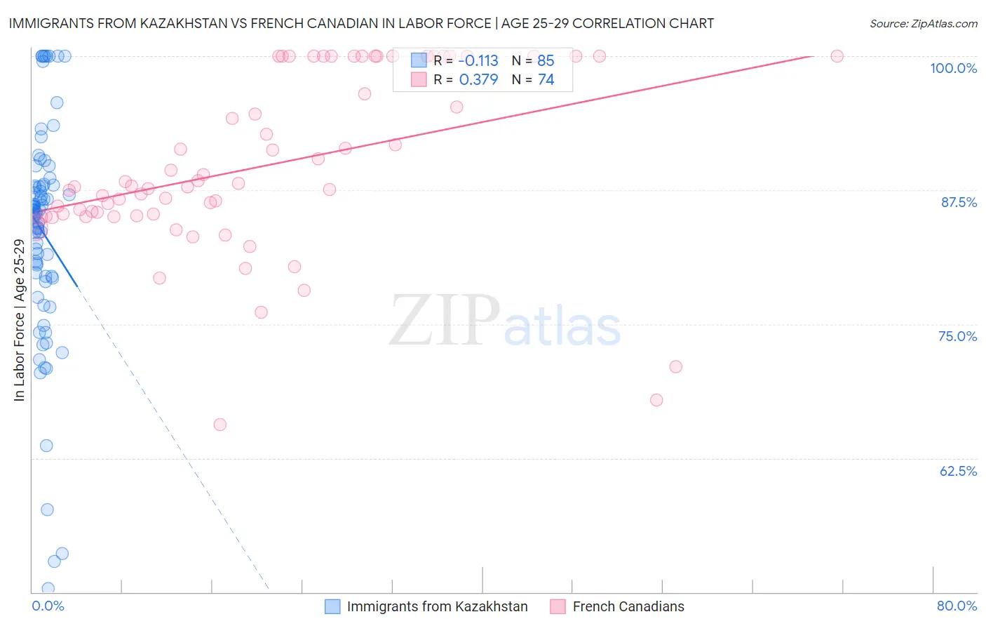 Immigrants from Kazakhstan vs French Canadian In Labor Force | Age 25-29