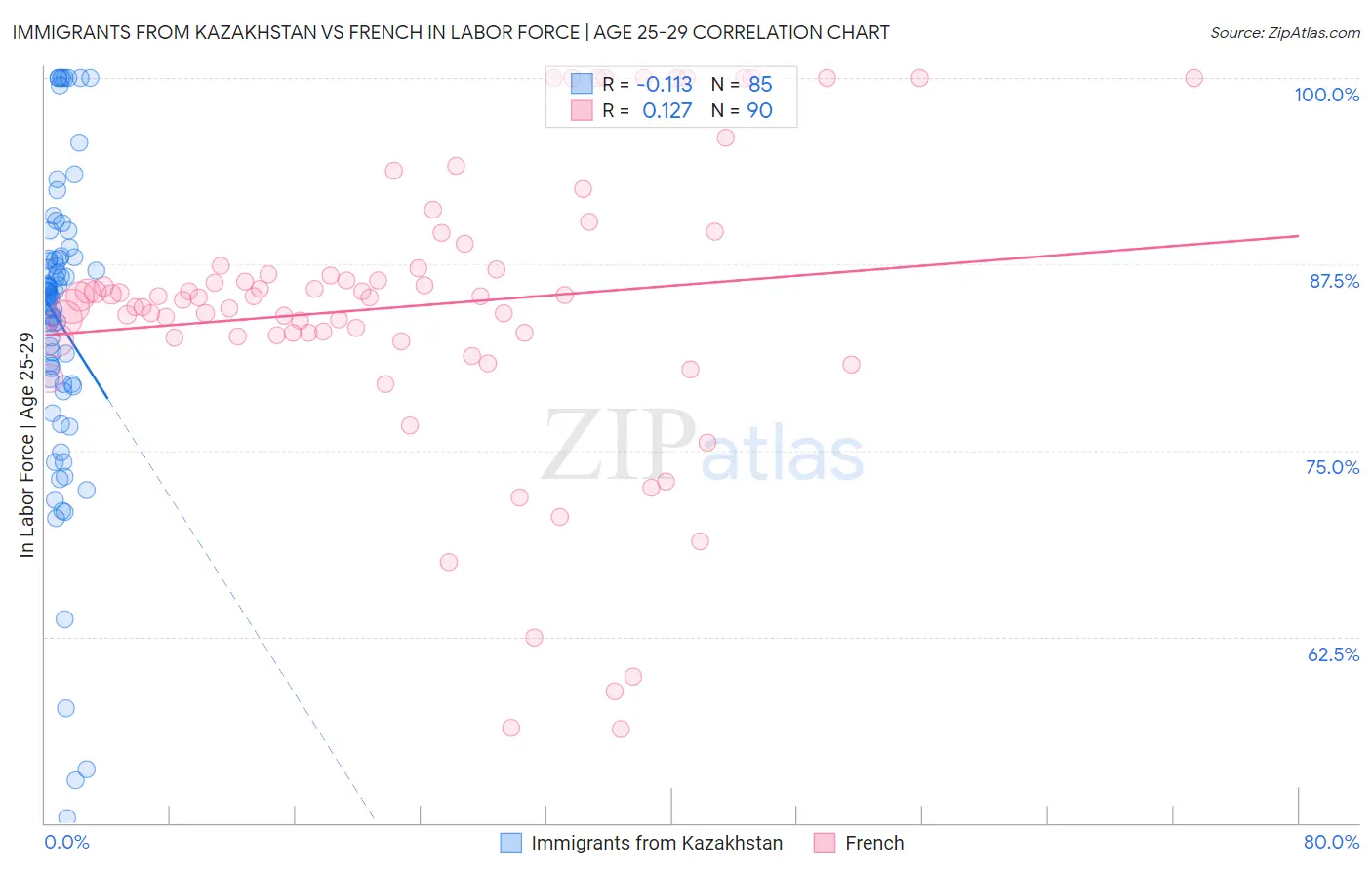 Immigrants from Kazakhstan vs French In Labor Force | Age 25-29
