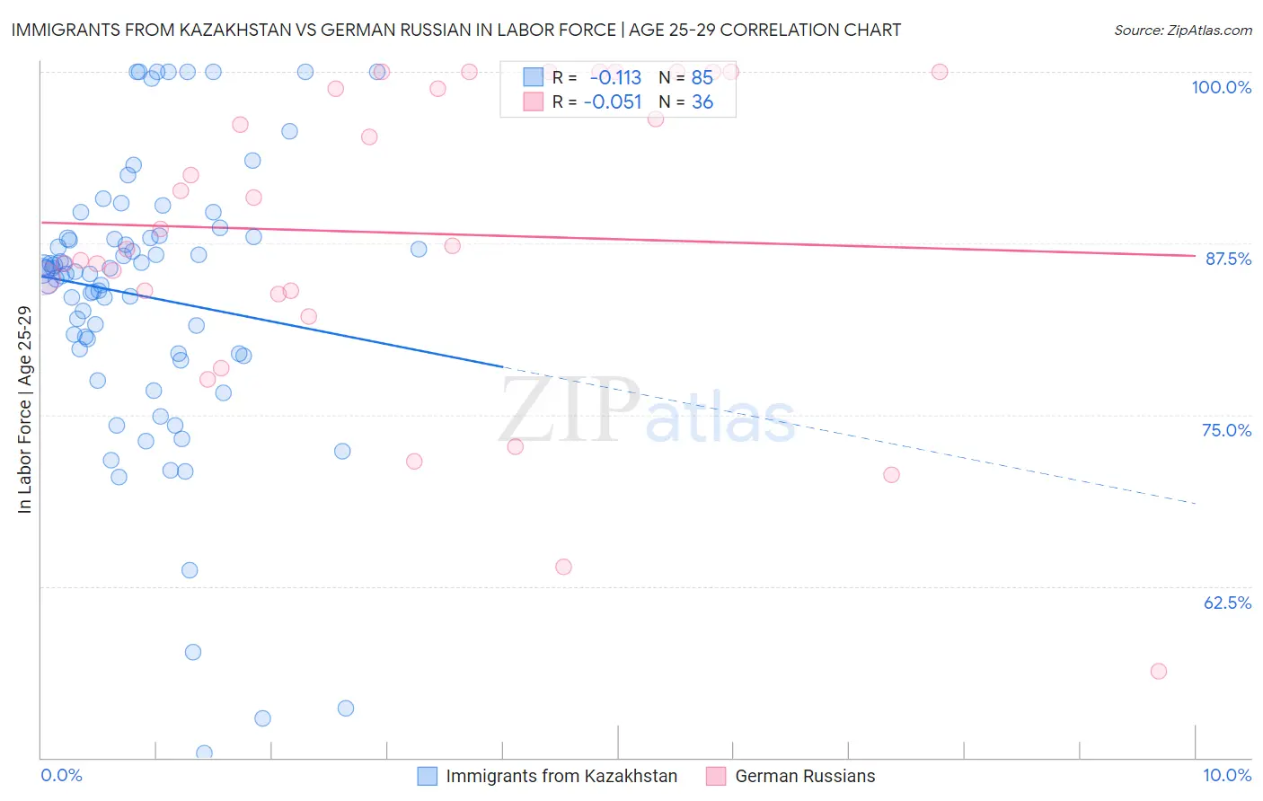 Immigrants from Kazakhstan vs German Russian In Labor Force | Age 25-29