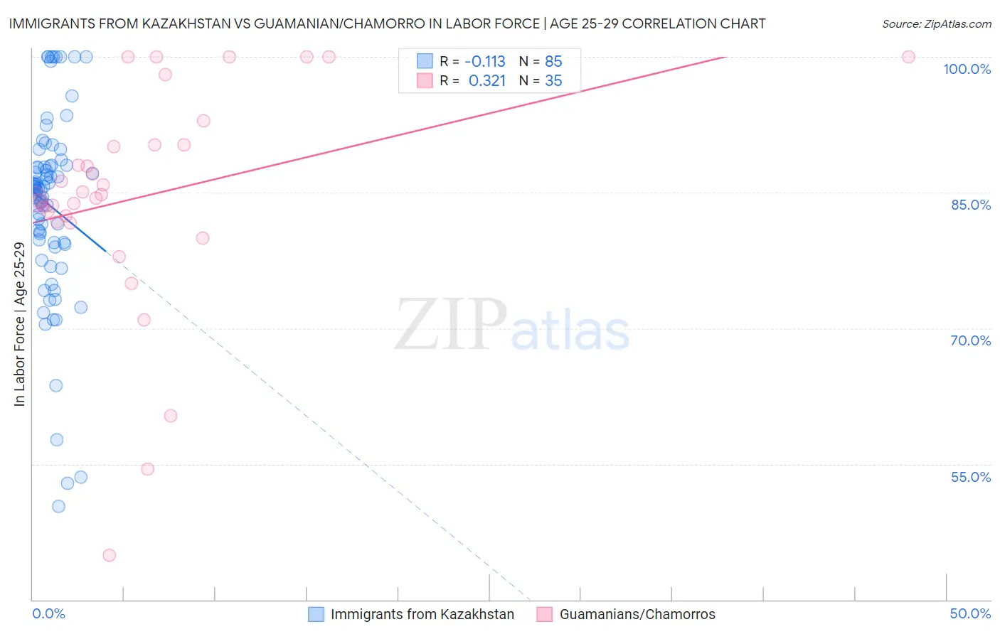 Immigrants from Kazakhstan vs Guamanian/Chamorro In Labor Force | Age 25-29