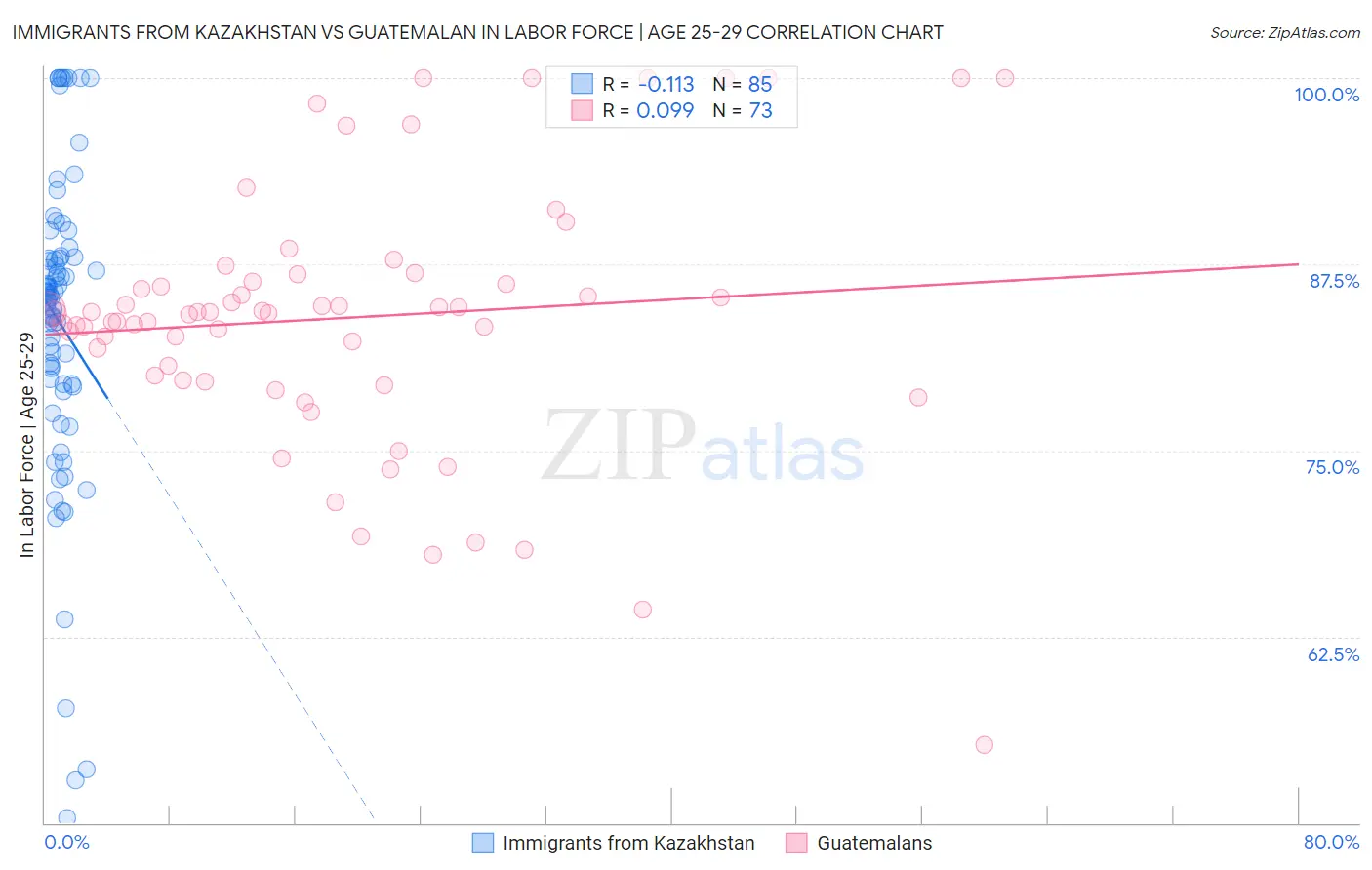 Immigrants from Kazakhstan vs Guatemalan In Labor Force | Age 25-29