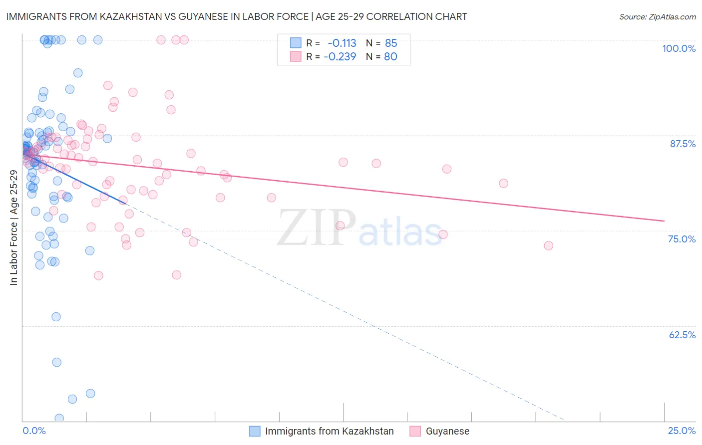 Immigrants from Kazakhstan vs Guyanese In Labor Force | Age 25-29