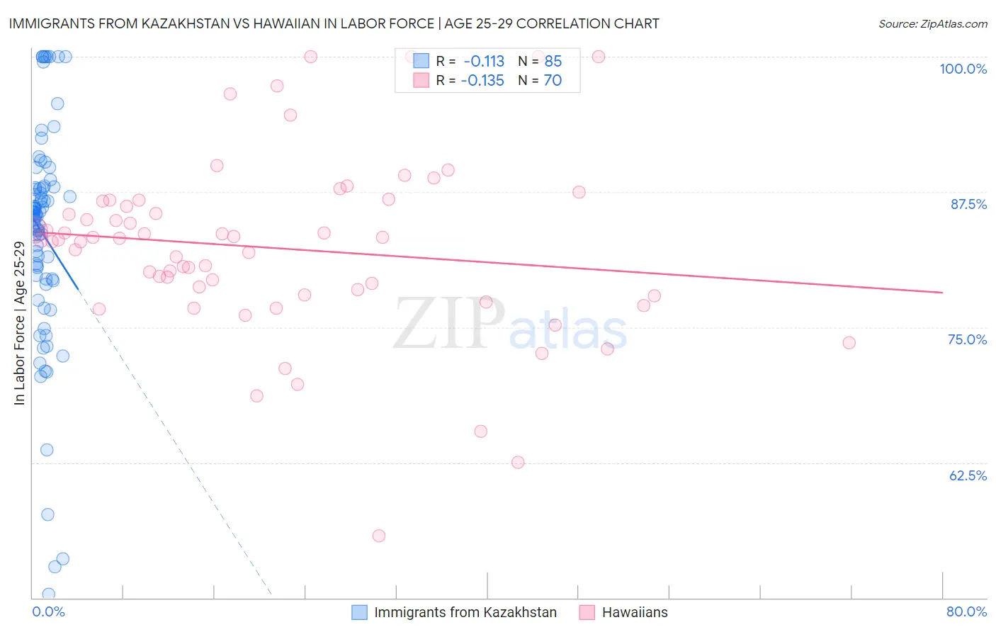 Immigrants from Kazakhstan vs Hawaiian In Labor Force | Age 25-29