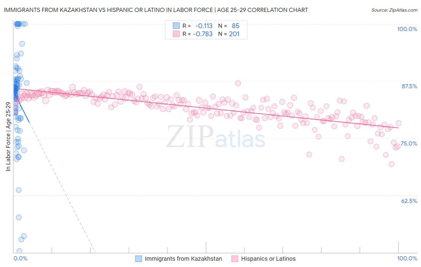 Immigrants from Kazakhstan vs Hispanic or Latino In Labor Force | Age 25-29