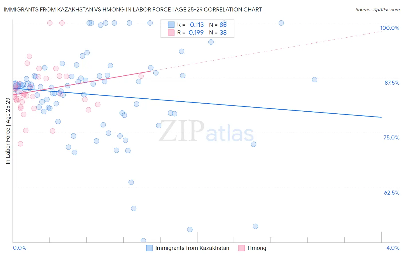 Immigrants from Kazakhstan vs Hmong In Labor Force | Age 25-29