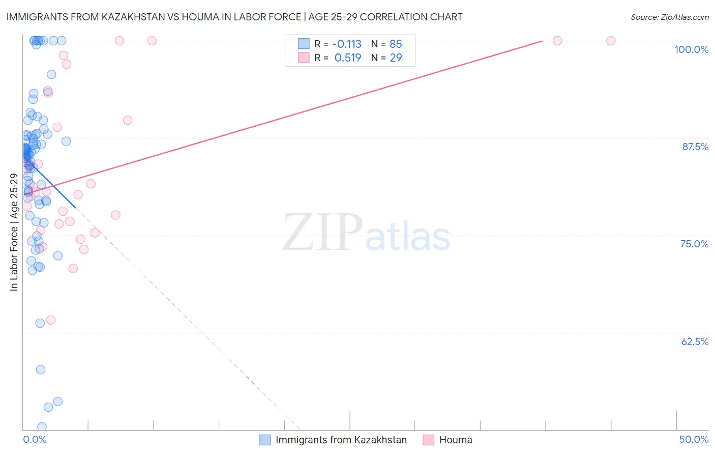 Immigrants from Kazakhstan vs Houma In Labor Force | Age 25-29