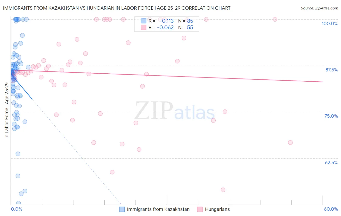 Immigrants from Kazakhstan vs Hungarian In Labor Force | Age 25-29