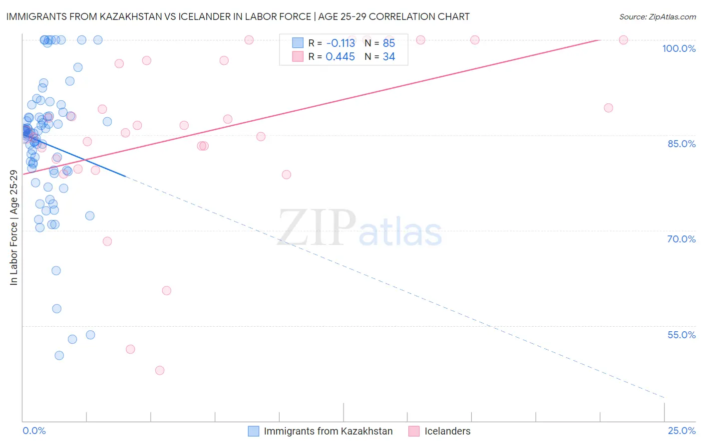 Immigrants from Kazakhstan vs Icelander In Labor Force | Age 25-29