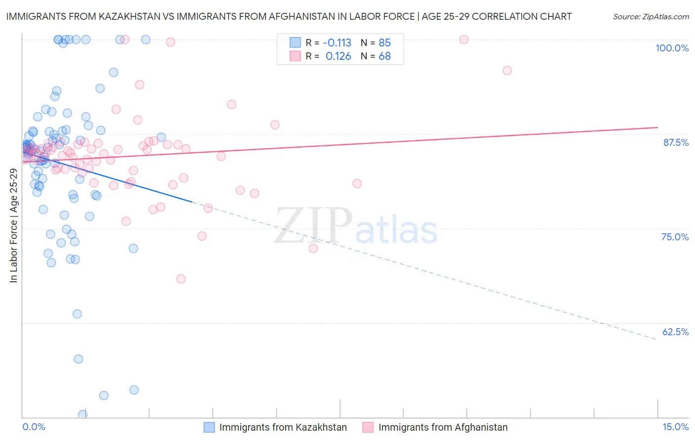 Immigrants from Kazakhstan vs Immigrants from Afghanistan In Labor Force | Age 25-29
