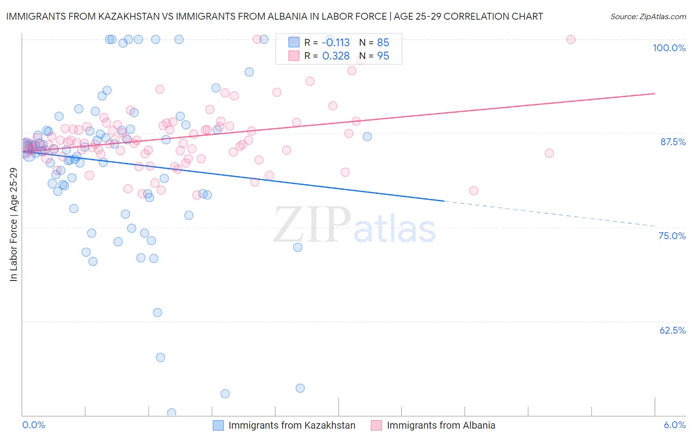 Immigrants from Kazakhstan vs Immigrants from Albania In Labor Force | Age 25-29