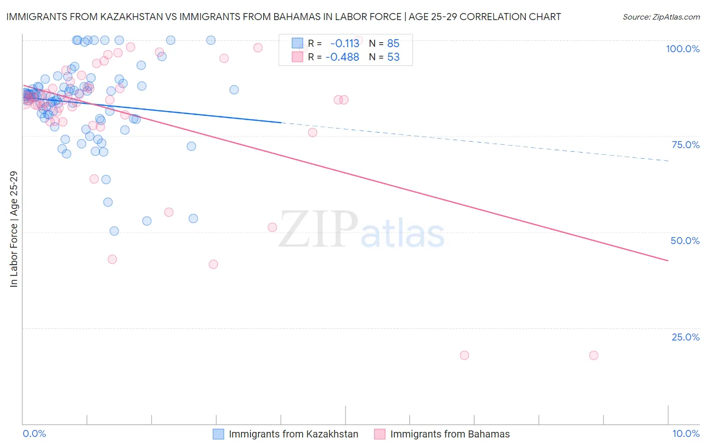 Immigrants from Kazakhstan vs Immigrants from Bahamas In Labor Force | Age 25-29