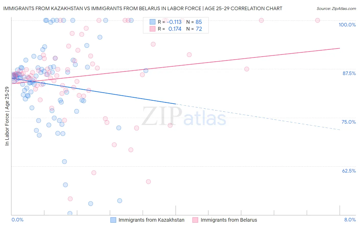 Immigrants from Kazakhstan vs Immigrants from Belarus In Labor Force | Age 25-29