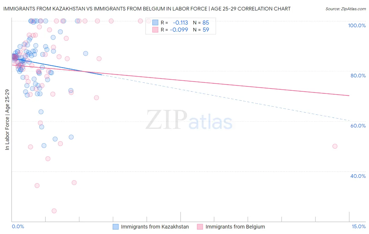 Immigrants from Kazakhstan vs Immigrants from Belgium In Labor Force | Age 25-29