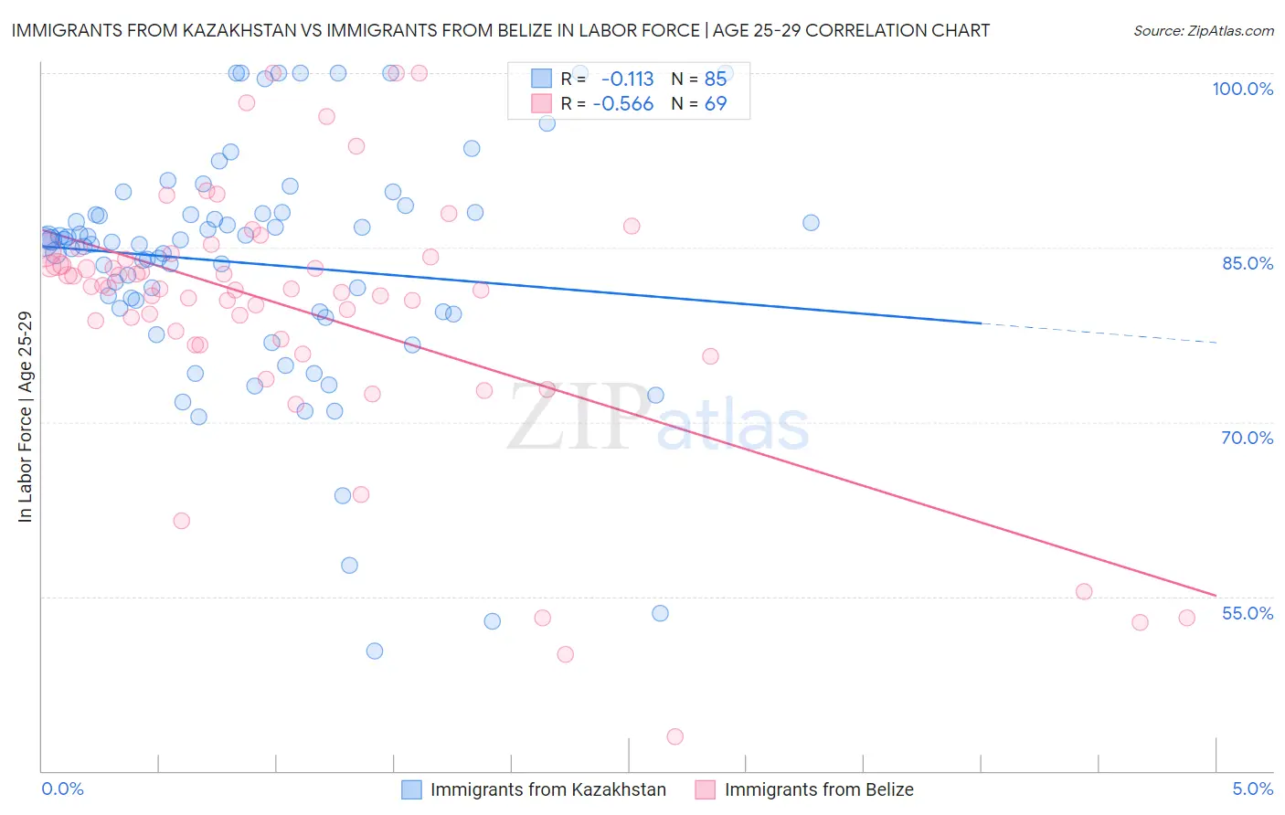 Immigrants from Kazakhstan vs Immigrants from Belize In Labor Force | Age 25-29