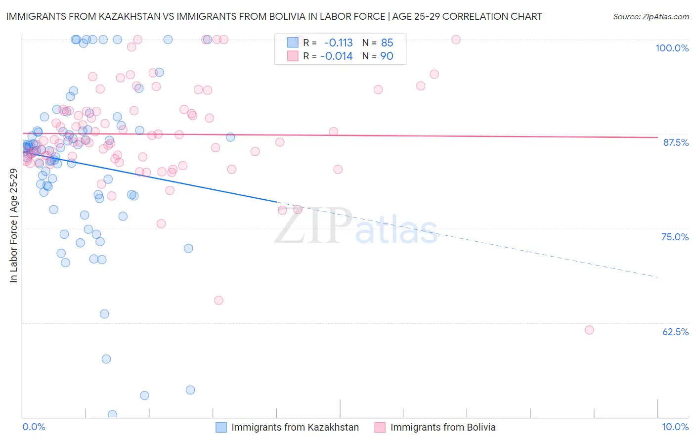 Immigrants from Kazakhstan vs Immigrants from Bolivia In Labor Force | Age 25-29