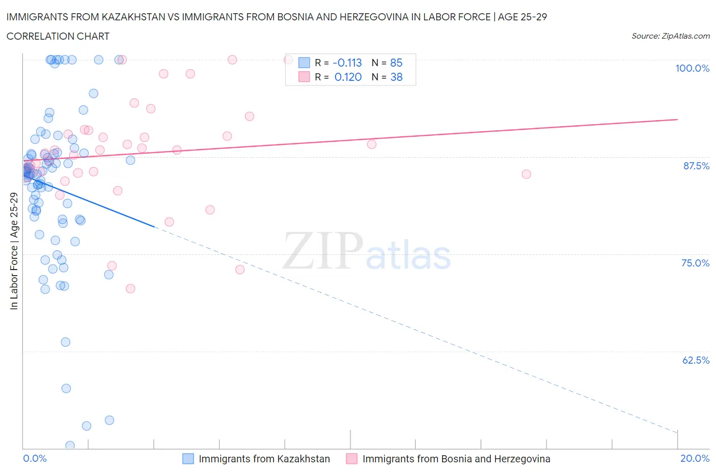 Immigrants from Kazakhstan vs Immigrants from Bosnia and Herzegovina In Labor Force | Age 25-29