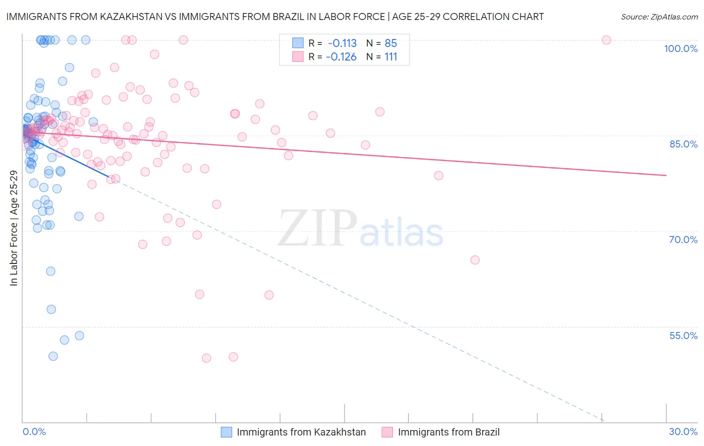 Immigrants from Kazakhstan vs Immigrants from Brazil In Labor Force | Age 25-29