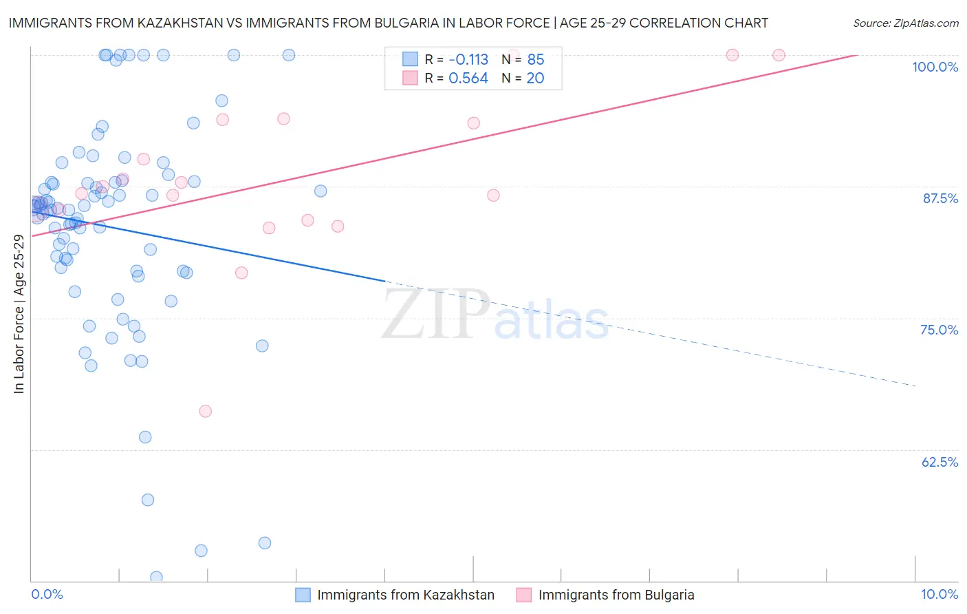 Immigrants from Kazakhstan vs Immigrants from Bulgaria In Labor Force | Age 25-29