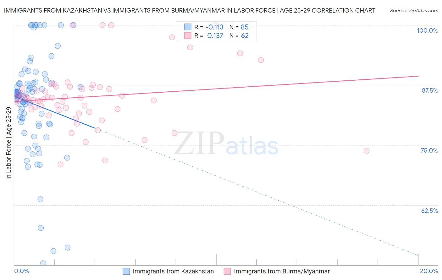 Immigrants from Kazakhstan vs Immigrants from Burma/Myanmar In Labor Force | Age 25-29