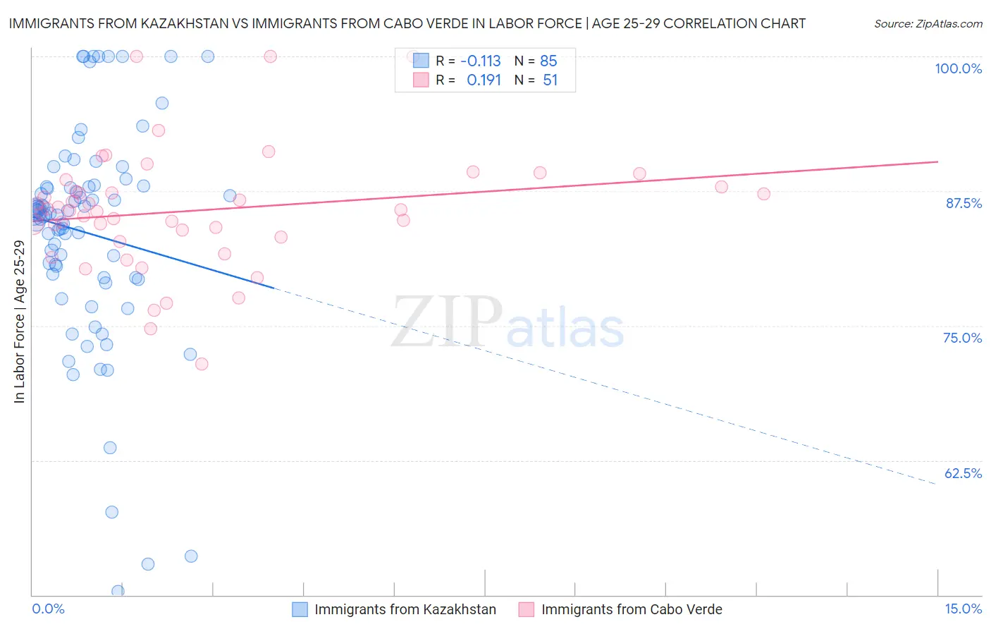 Immigrants from Kazakhstan vs Immigrants from Cabo Verde In Labor Force | Age 25-29