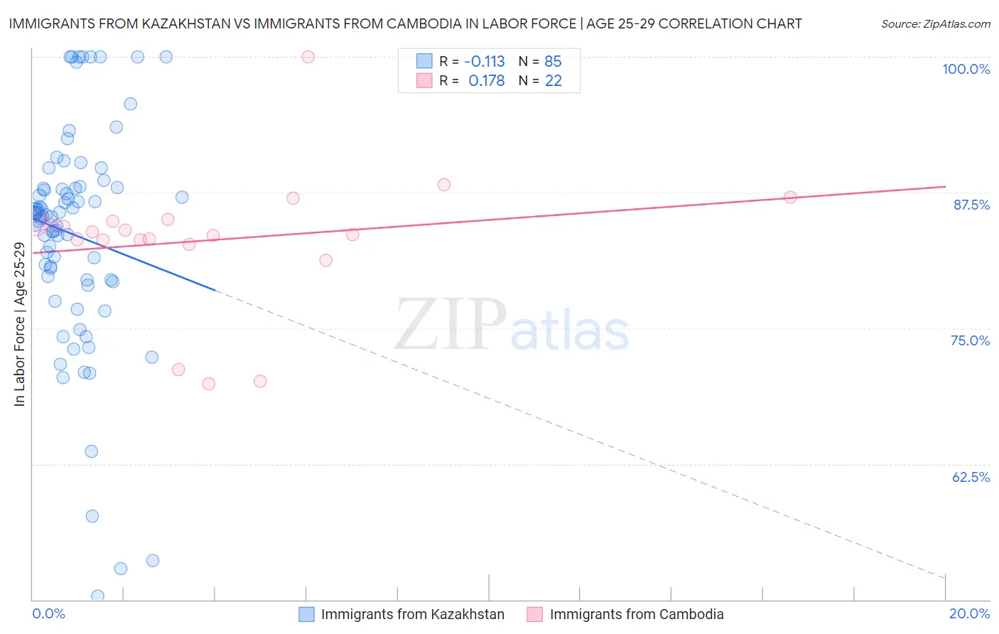 Immigrants from Kazakhstan vs Immigrants from Cambodia In Labor Force | Age 25-29
