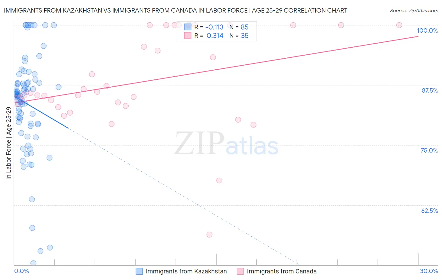 Immigrants from Kazakhstan vs Immigrants from Canada In Labor Force | Age 25-29