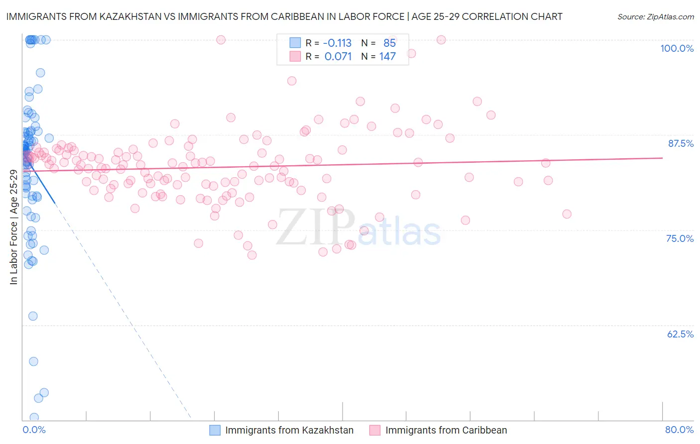Immigrants from Kazakhstan vs Immigrants from Caribbean In Labor Force | Age 25-29