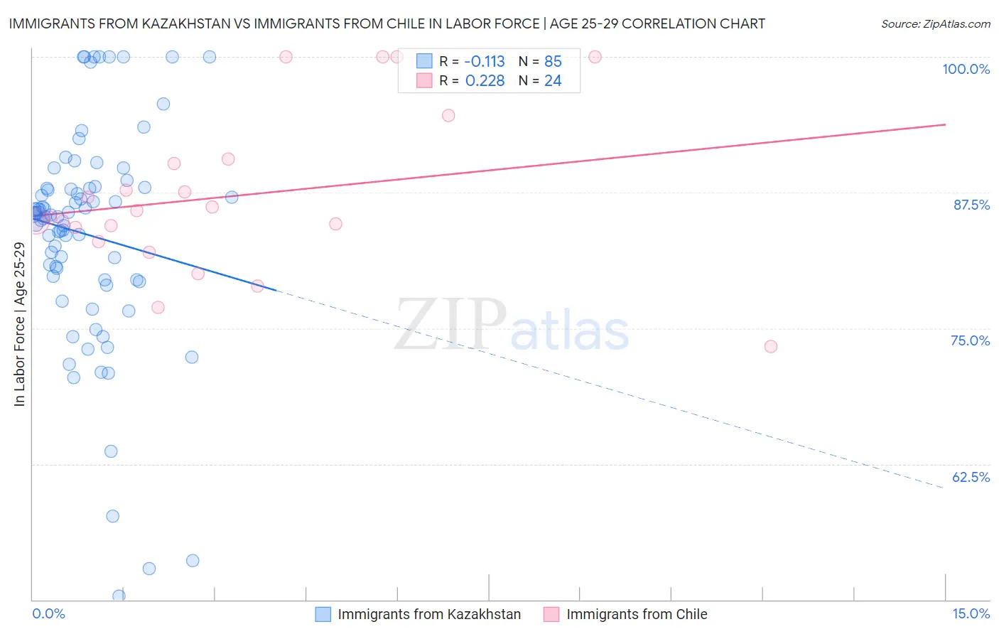 Immigrants from Kazakhstan vs Immigrants from Chile In Labor Force | Age 25-29