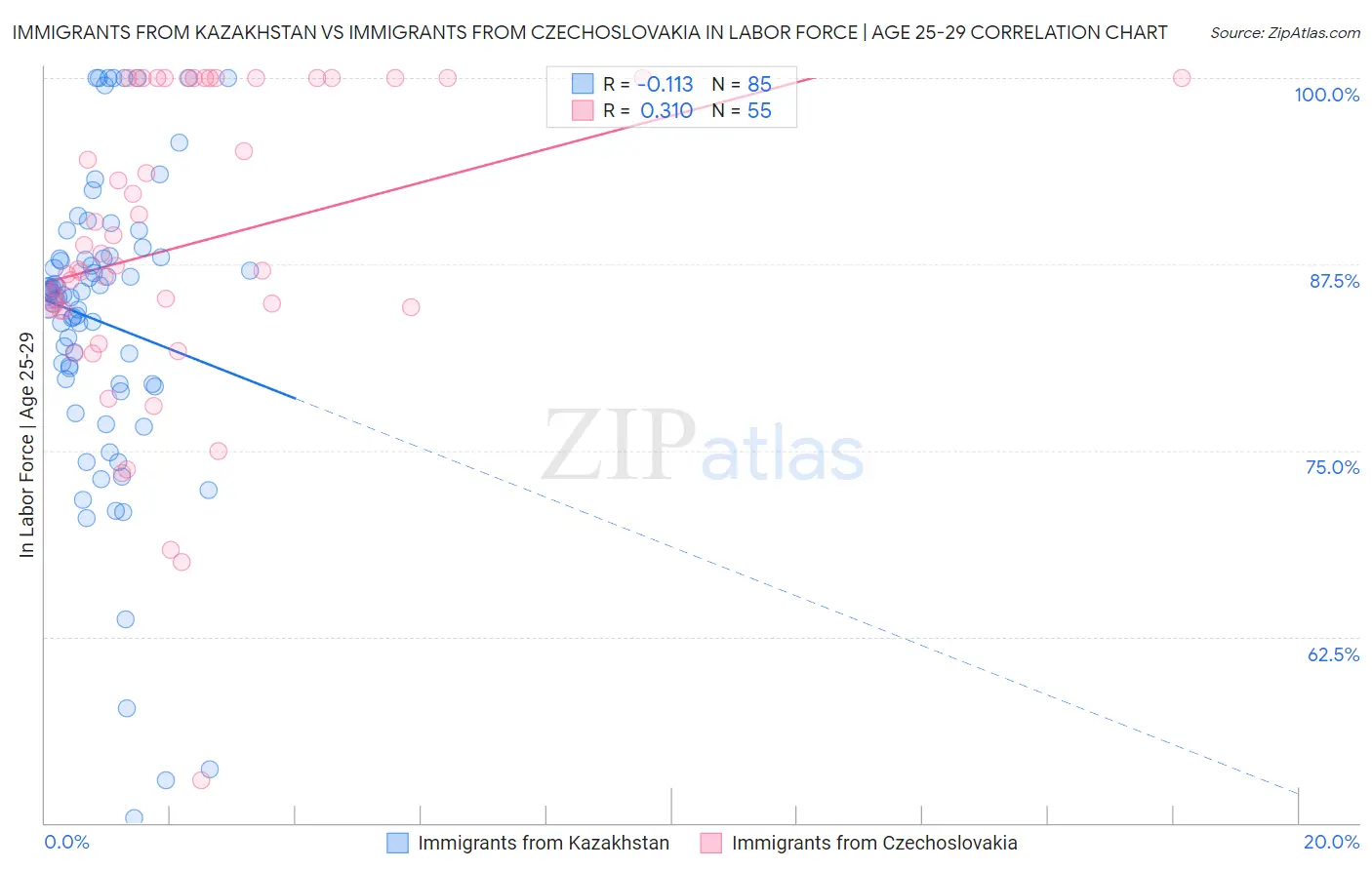 Immigrants from Kazakhstan vs Immigrants from Czechoslovakia In Labor Force | Age 25-29