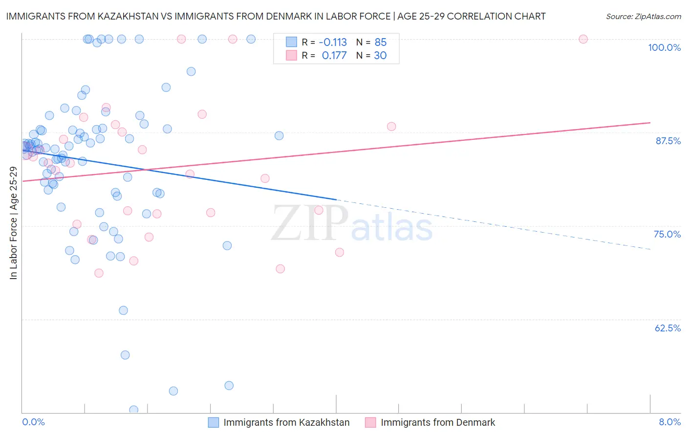 Immigrants from Kazakhstan vs Immigrants from Denmark In Labor Force | Age 25-29