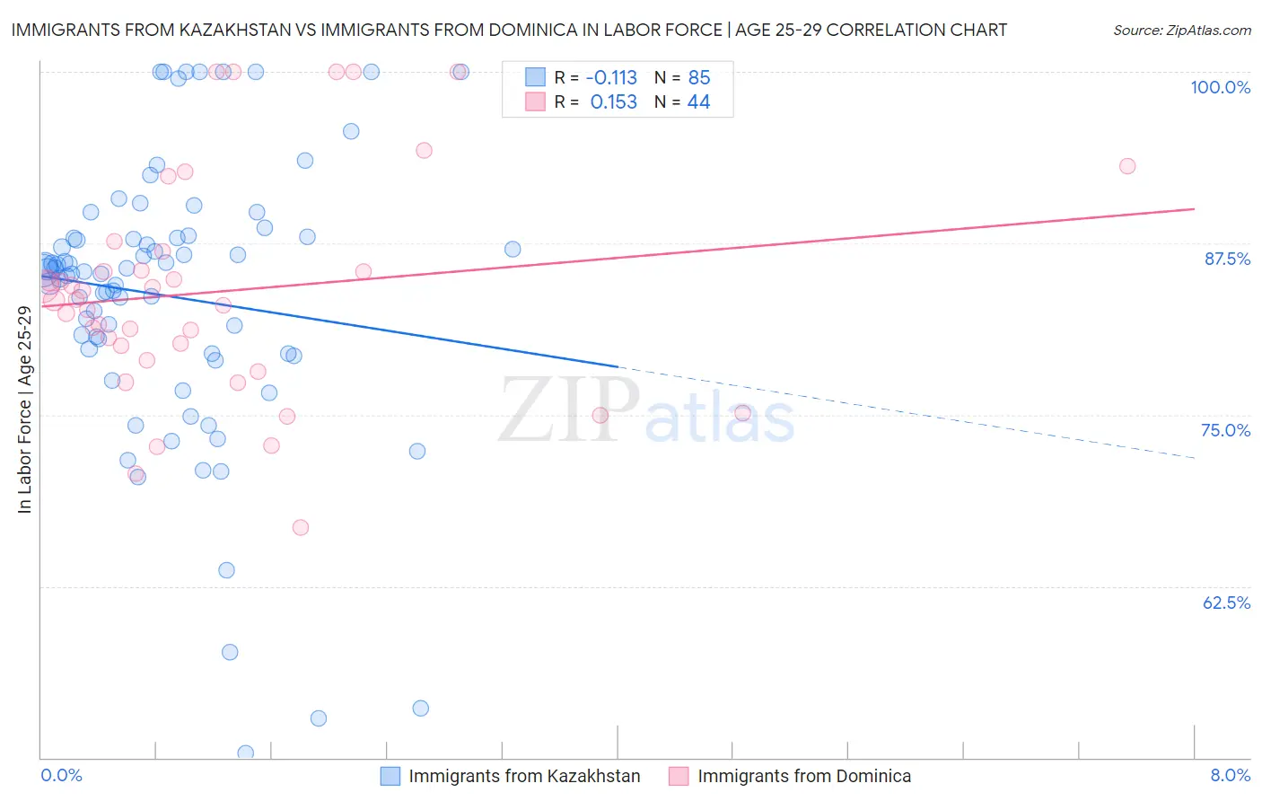 Immigrants from Kazakhstan vs Immigrants from Dominica In Labor Force | Age 25-29