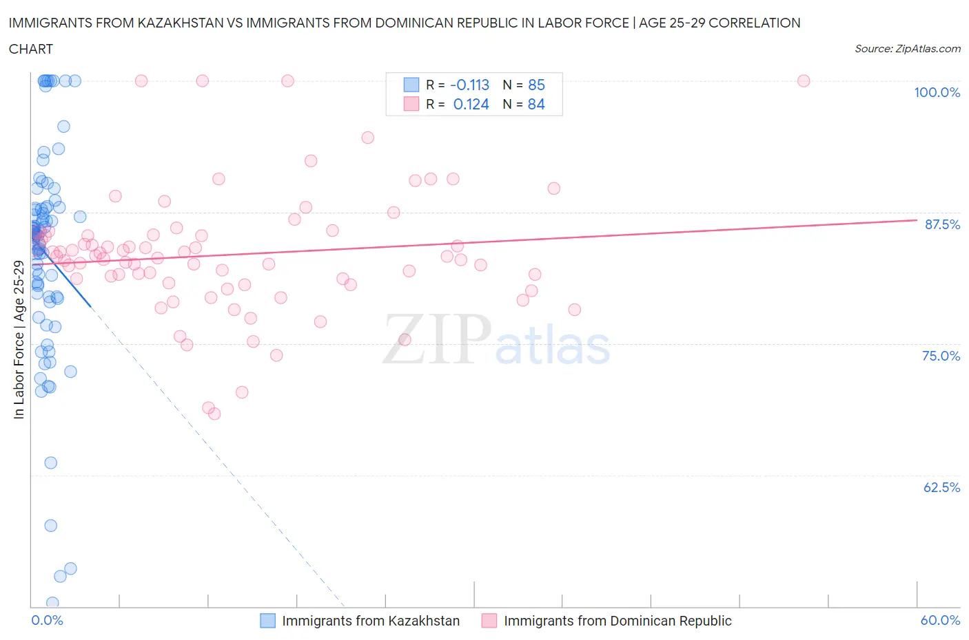 Immigrants from Kazakhstan vs Immigrants from Dominican Republic In Labor Force | Age 25-29