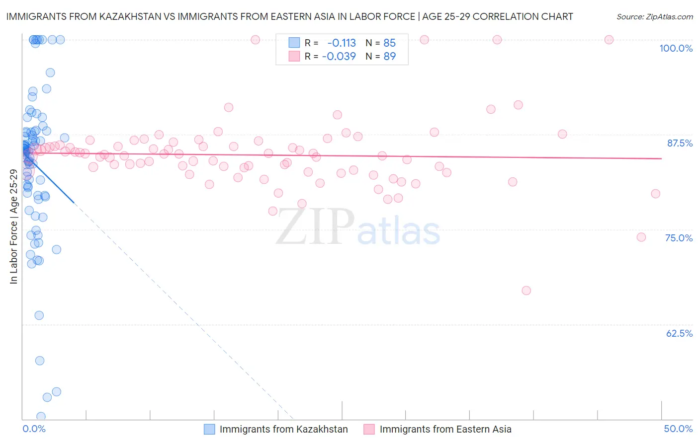 Immigrants from Kazakhstan vs Immigrants from Eastern Asia In Labor Force | Age 25-29