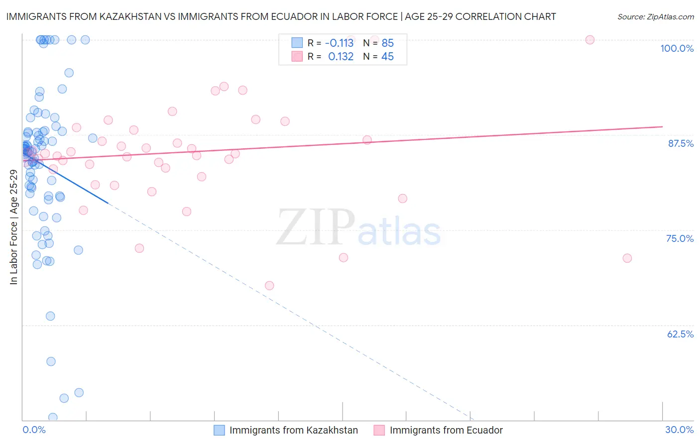 Immigrants from Kazakhstan vs Immigrants from Ecuador In Labor Force | Age 25-29