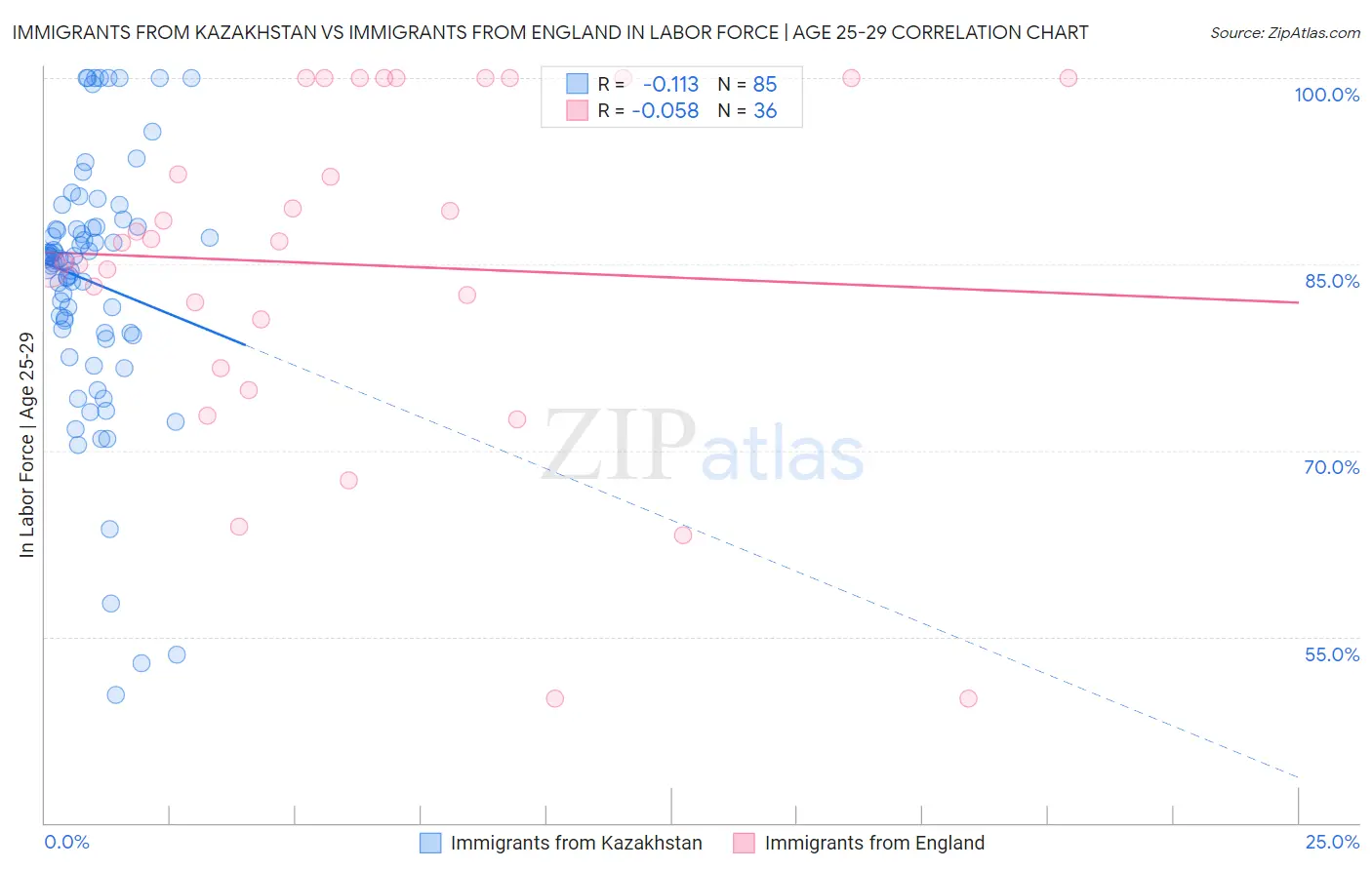 Immigrants from Kazakhstan vs Immigrants from England In Labor Force | Age 25-29
