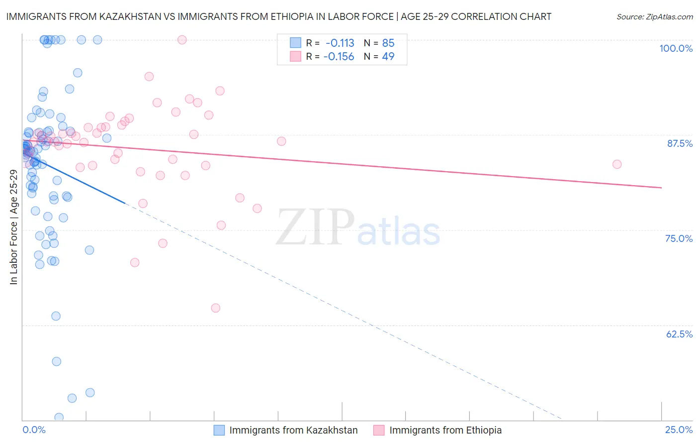 Immigrants from Kazakhstan vs Immigrants from Ethiopia In Labor Force | Age 25-29