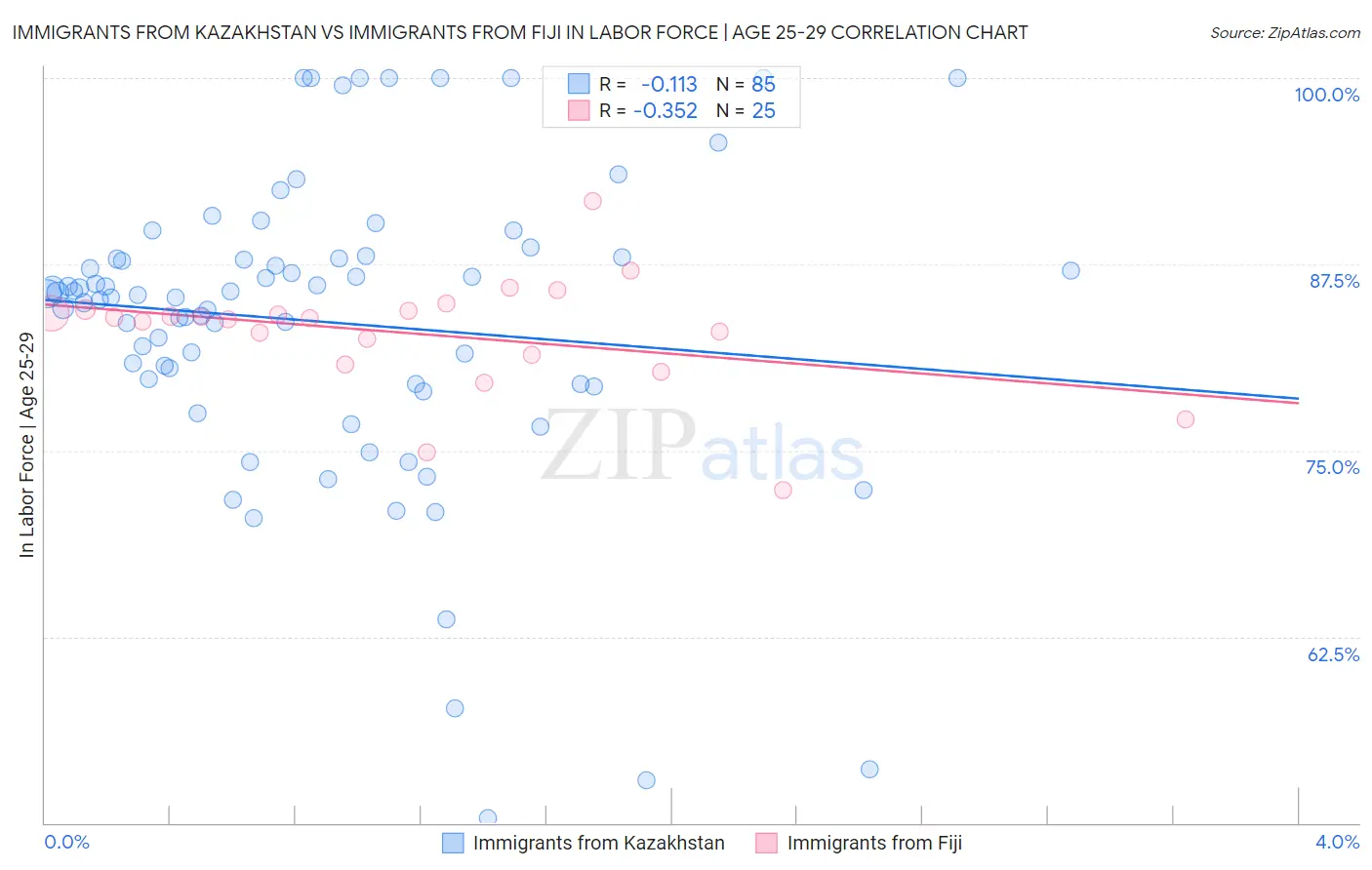 Immigrants from Kazakhstan vs Immigrants from Fiji In Labor Force | Age 25-29