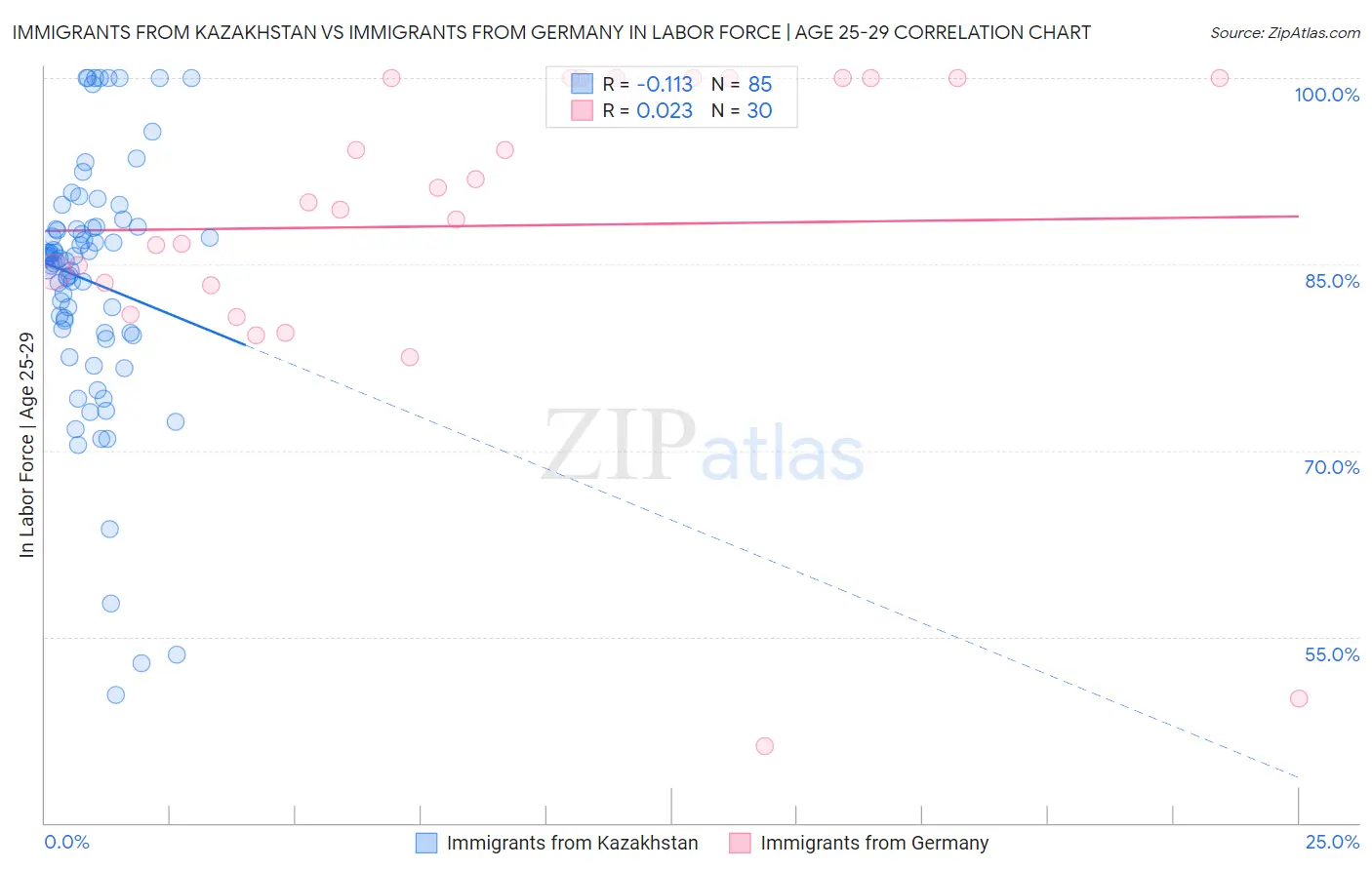 Immigrants from Kazakhstan vs Immigrants from Germany In Labor Force | Age 25-29