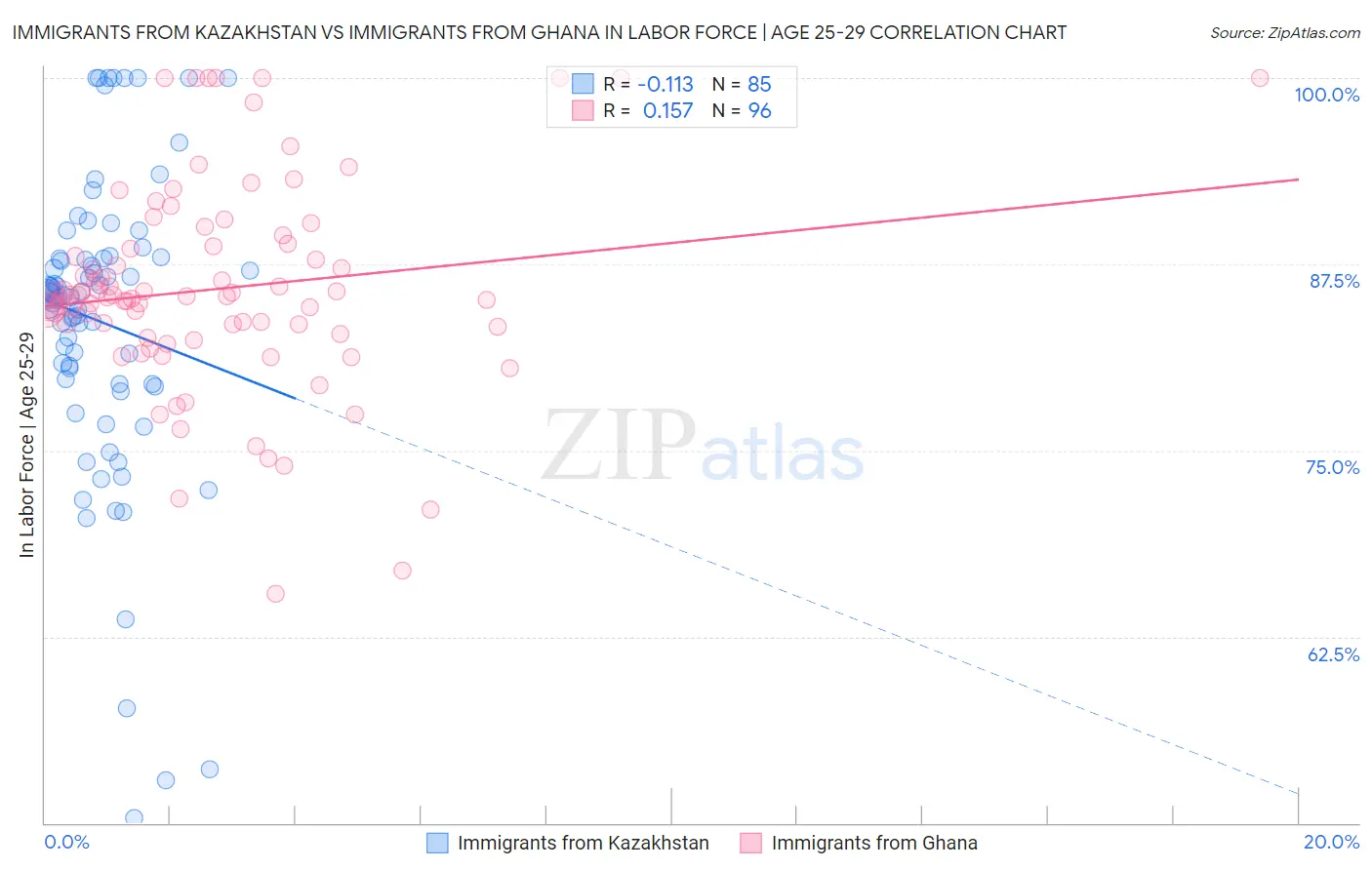Immigrants from Kazakhstan vs Immigrants from Ghana In Labor Force | Age 25-29