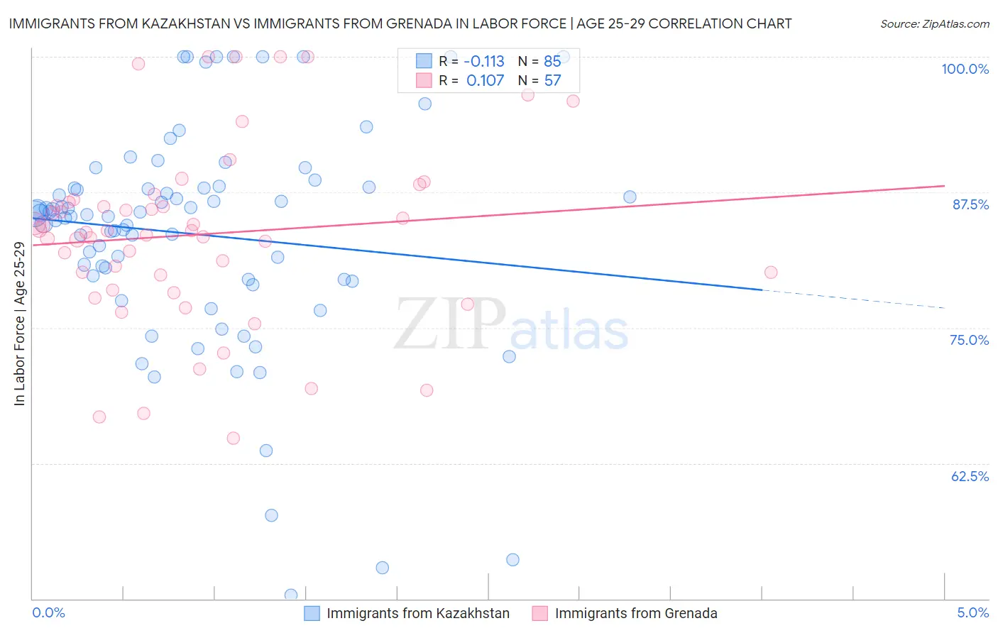 Immigrants from Kazakhstan vs Immigrants from Grenada In Labor Force | Age 25-29