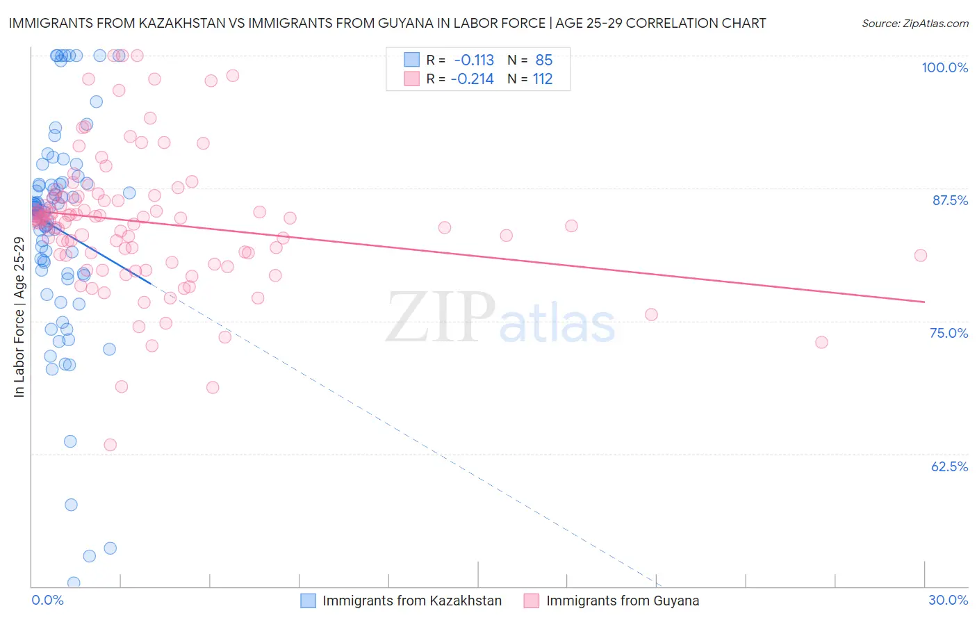 Immigrants from Kazakhstan vs Immigrants from Guyana In Labor Force | Age 25-29