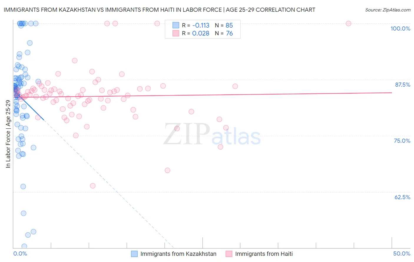 Immigrants from Kazakhstan vs Immigrants from Haiti In Labor Force | Age 25-29