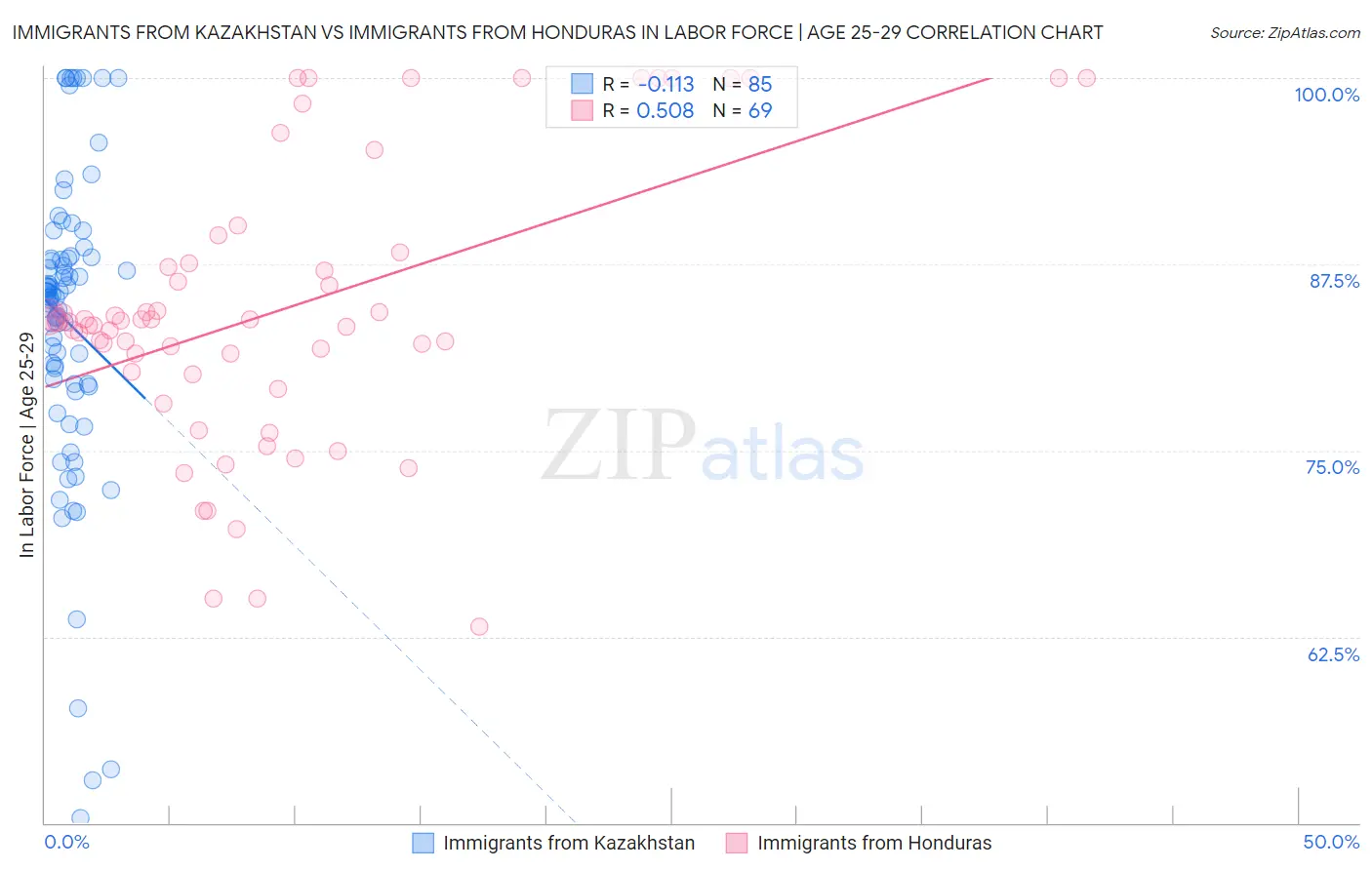 Immigrants from Kazakhstan vs Immigrants from Honduras In Labor Force | Age 25-29