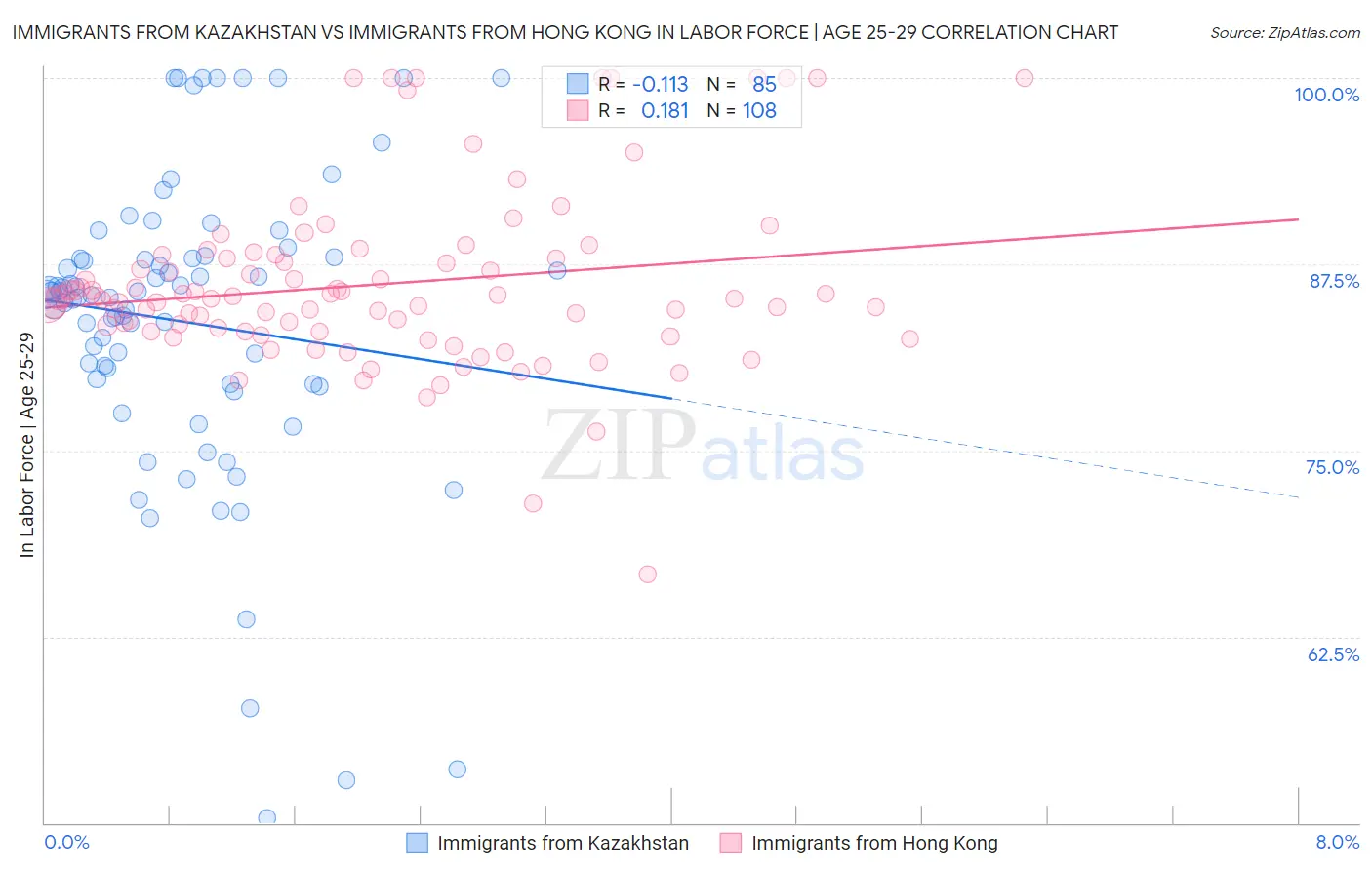 Immigrants from Kazakhstan vs Immigrants from Hong Kong In Labor Force | Age 25-29