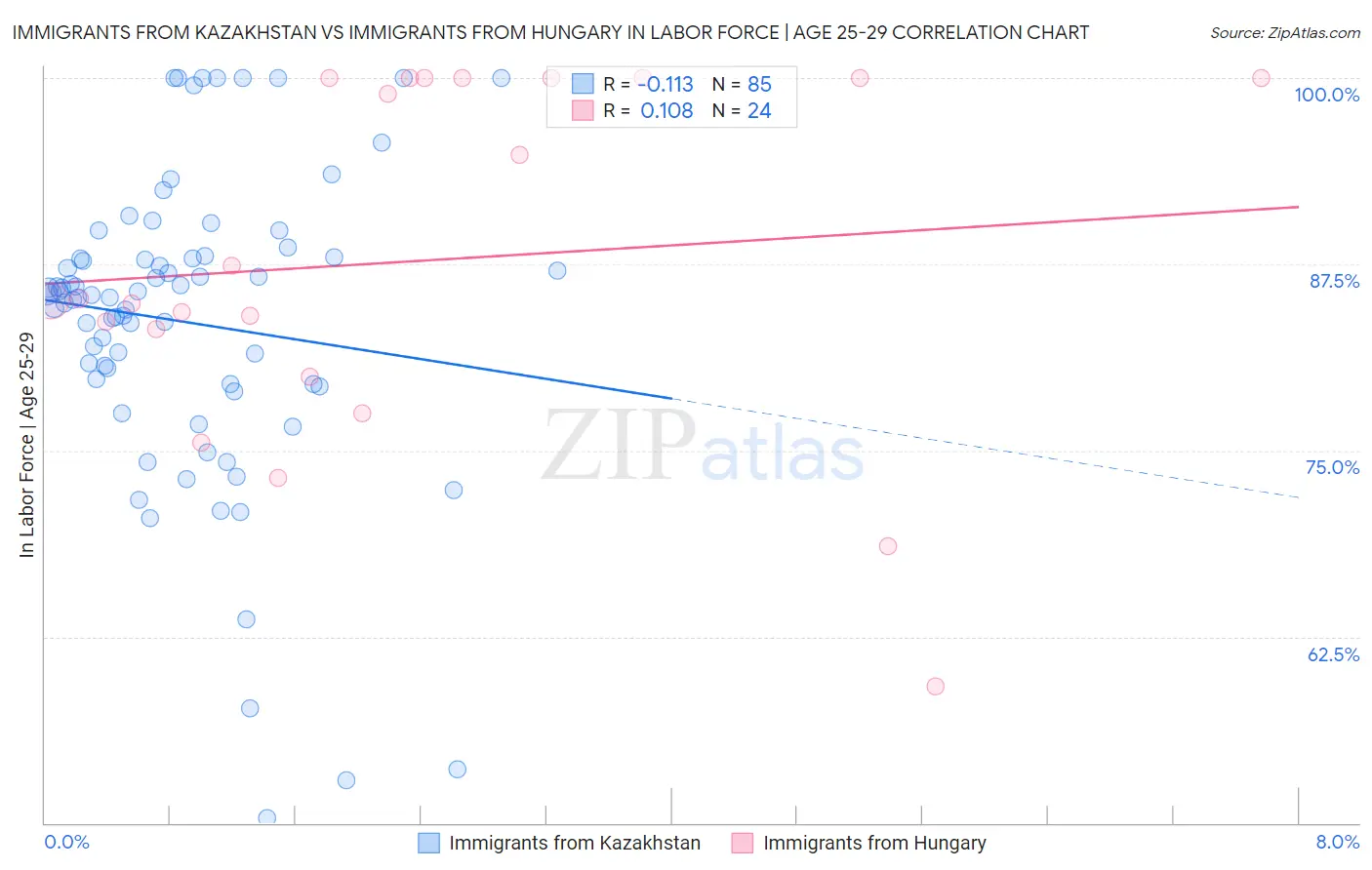 Immigrants from Kazakhstan vs Immigrants from Hungary In Labor Force | Age 25-29