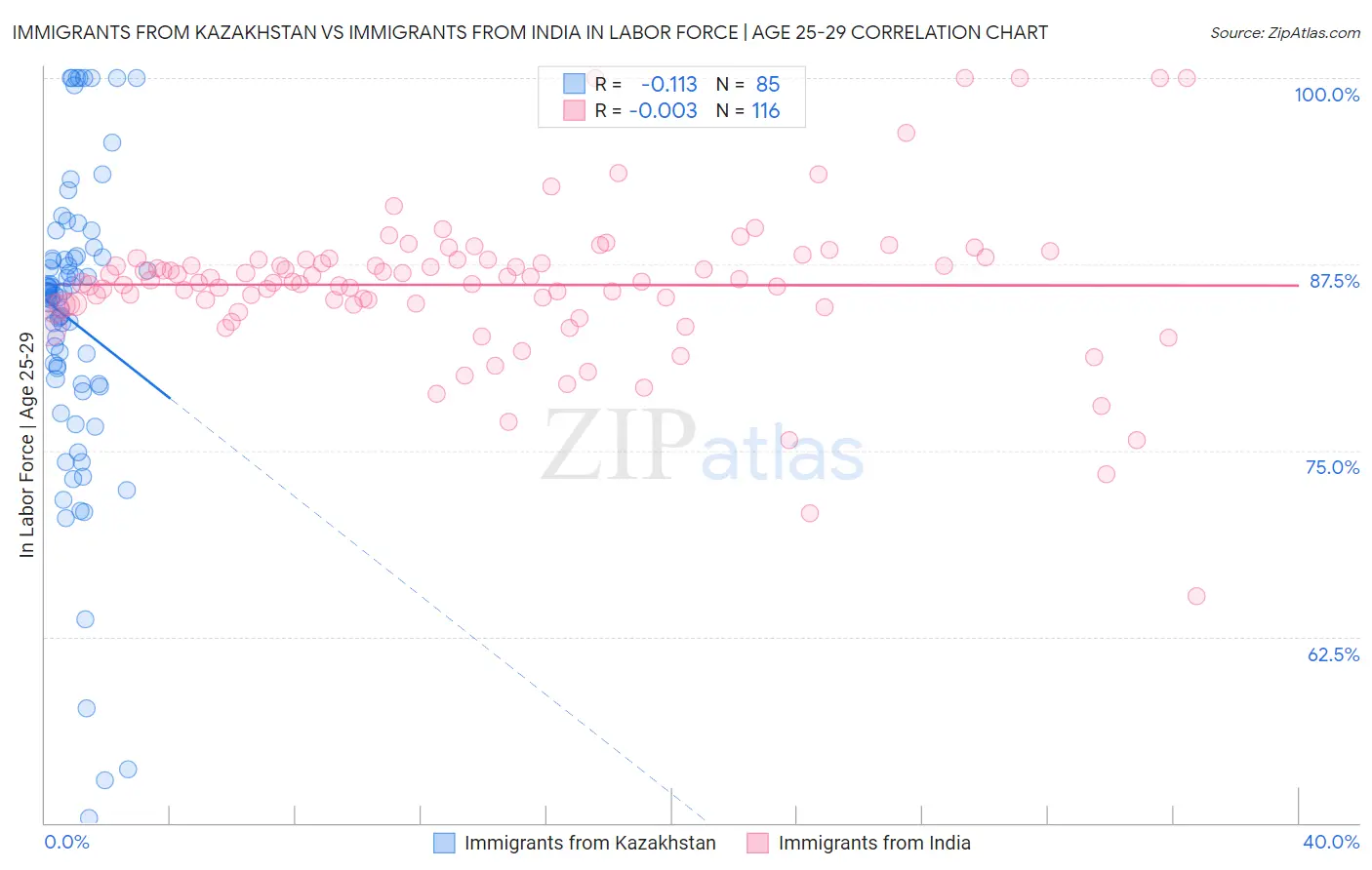 Immigrants from Kazakhstan vs Immigrants from India In Labor Force | Age 25-29