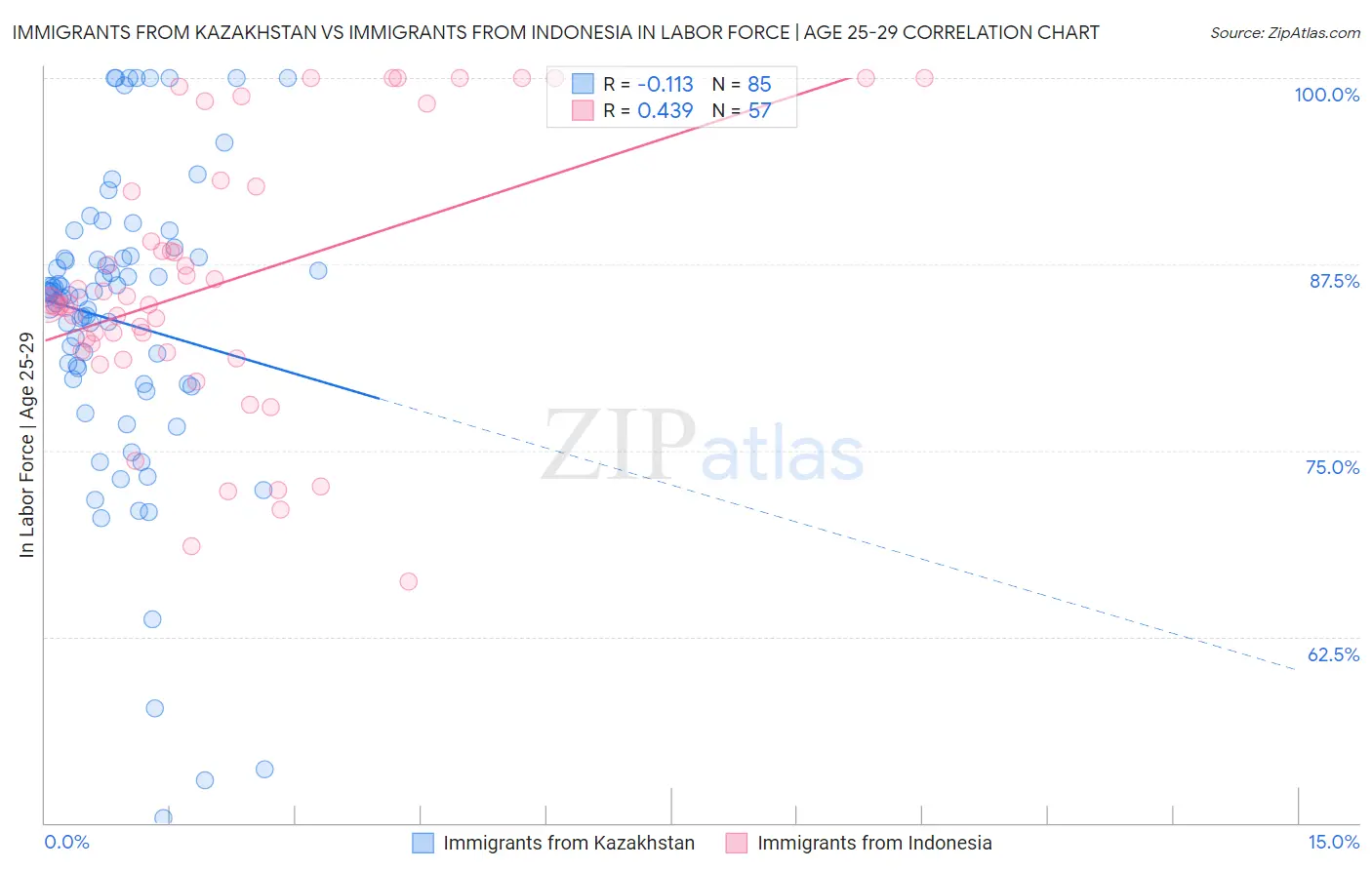 Immigrants from Kazakhstan vs Immigrants from Indonesia In Labor Force | Age 25-29